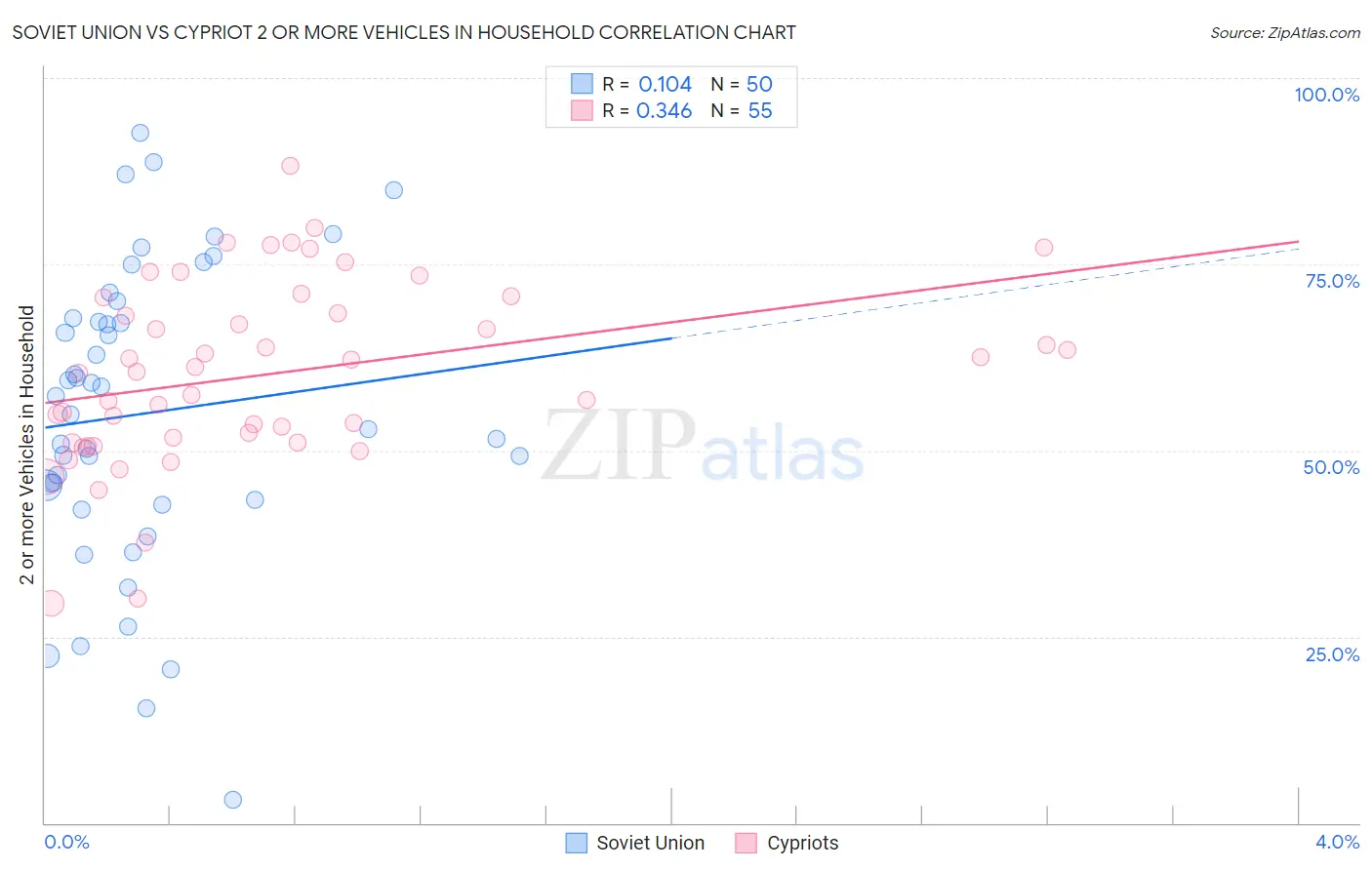 Soviet Union vs Cypriot 2 or more Vehicles in Household