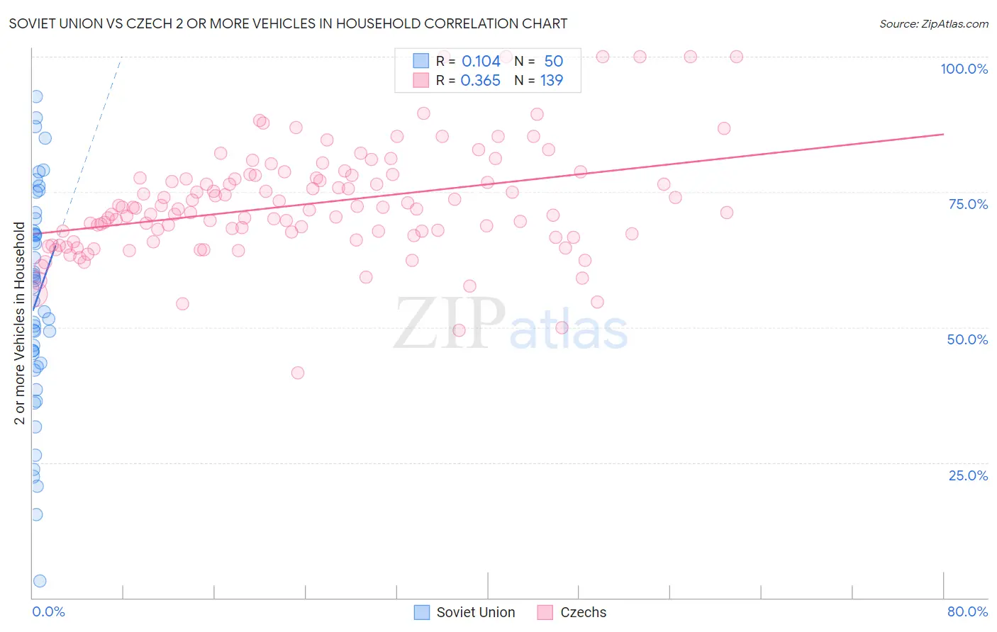 Soviet Union vs Czech 2 or more Vehicles in Household