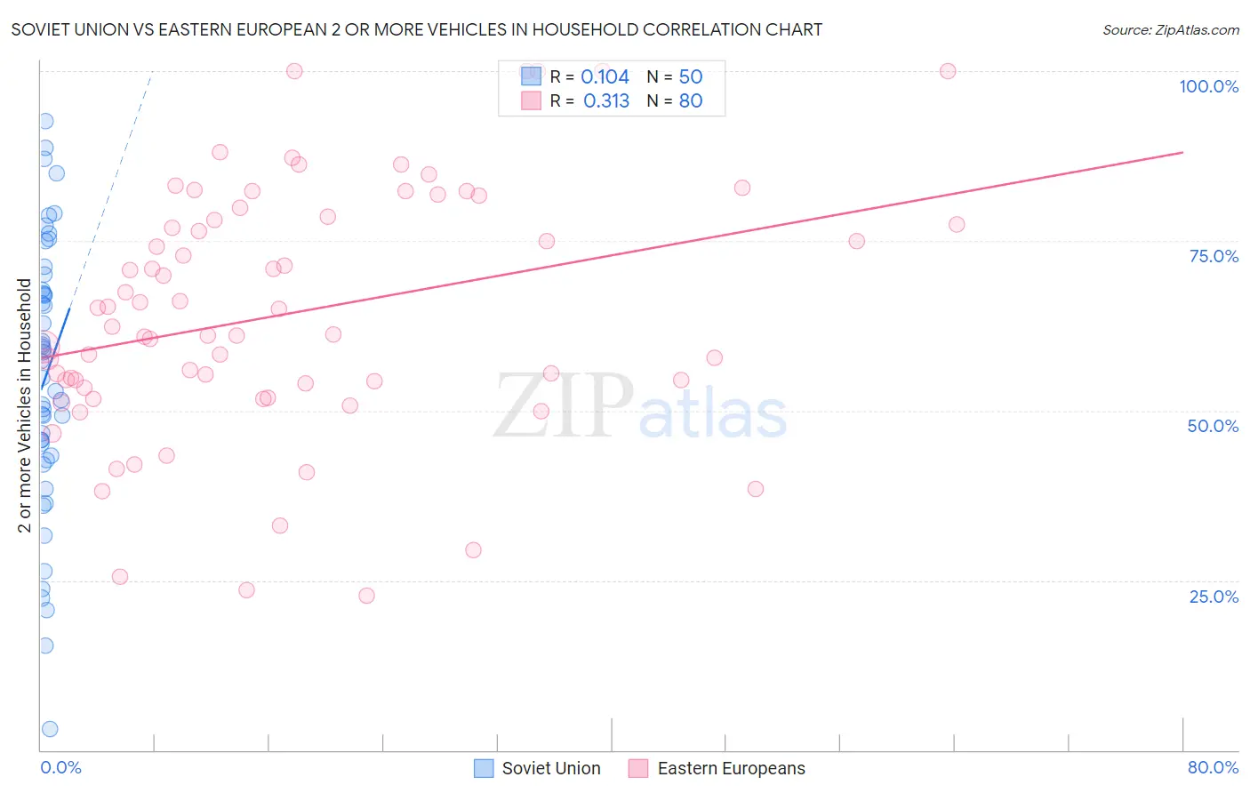 Soviet Union vs Eastern European 2 or more Vehicles in Household