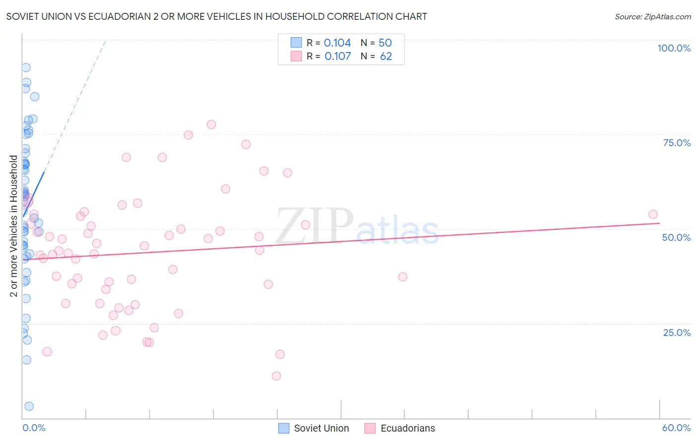 Soviet Union vs Ecuadorian 2 or more Vehicles in Household