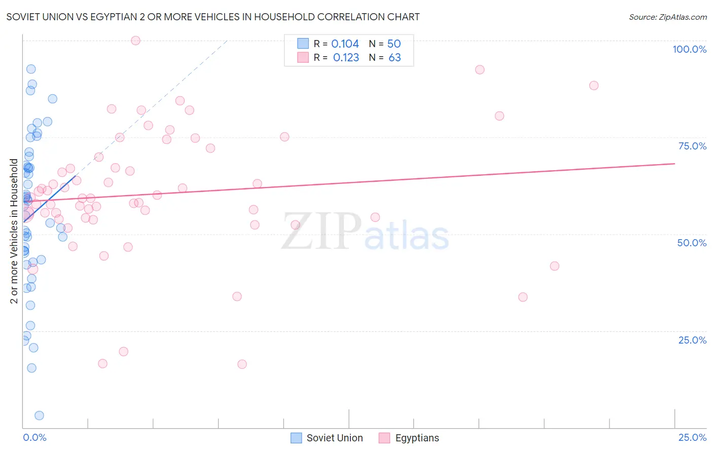 Soviet Union vs Egyptian 2 or more Vehicles in Household