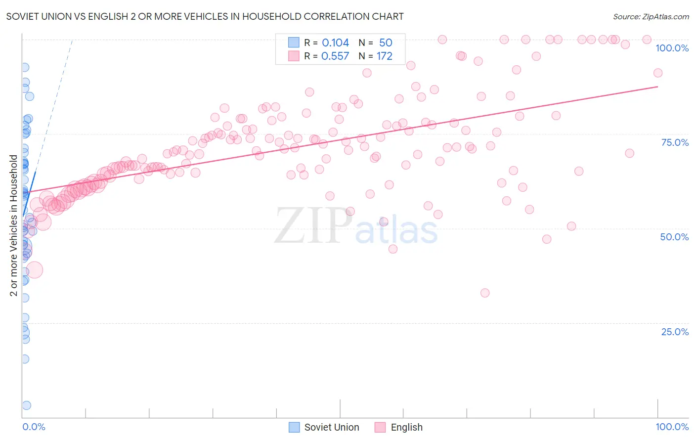 Soviet Union vs English 2 or more Vehicles in Household