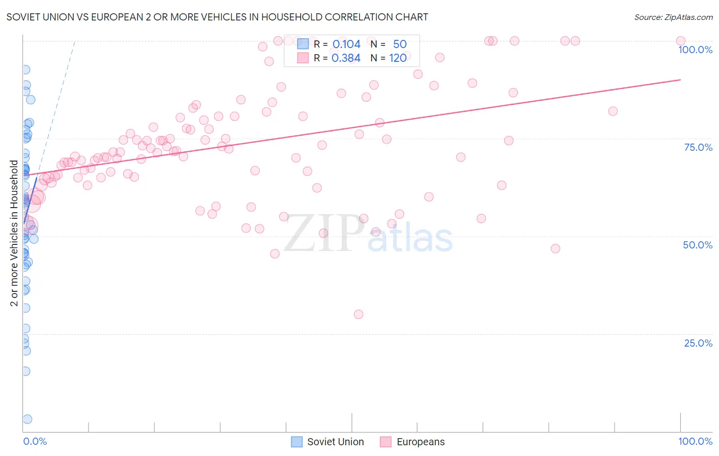 Soviet Union vs European 2 or more Vehicles in Household