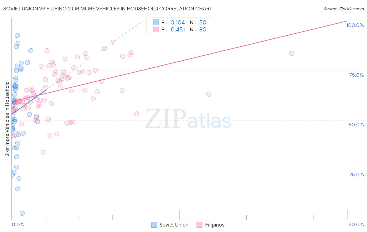 Soviet Union vs Filipino 2 or more Vehicles in Household