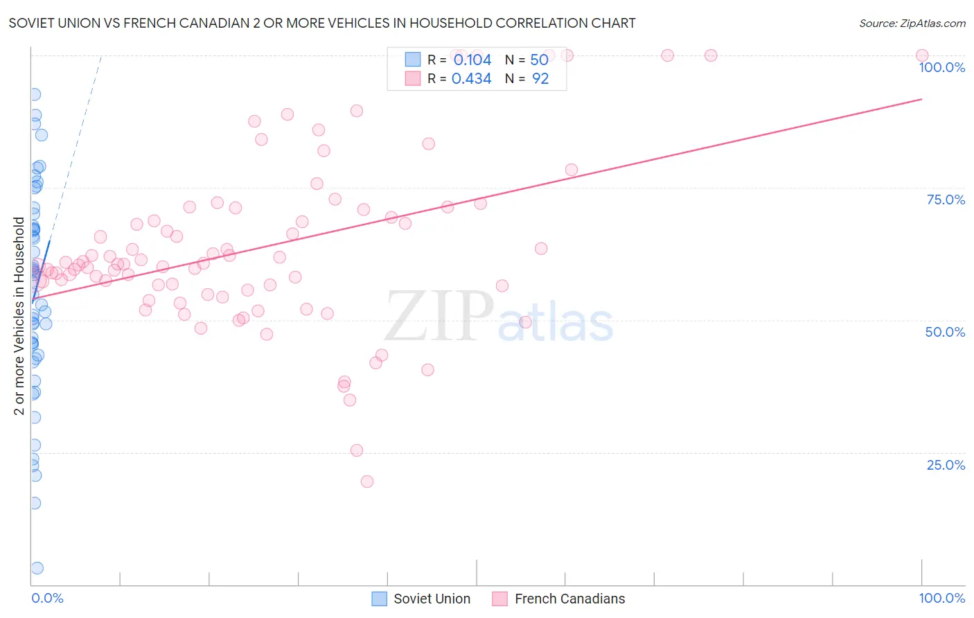 Soviet Union vs French Canadian 2 or more Vehicles in Household