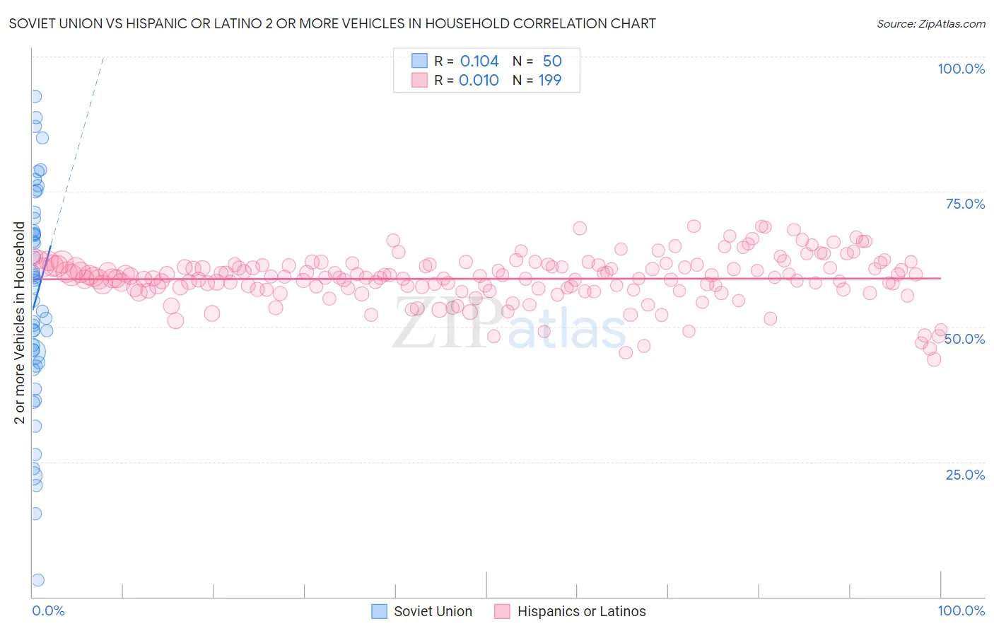 Soviet Union vs Hispanic or Latino 2 or more Vehicles in Household