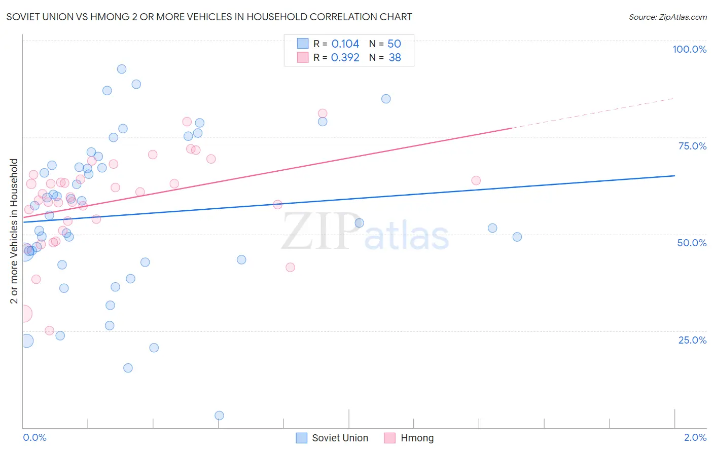 Soviet Union vs Hmong 2 or more Vehicles in Household