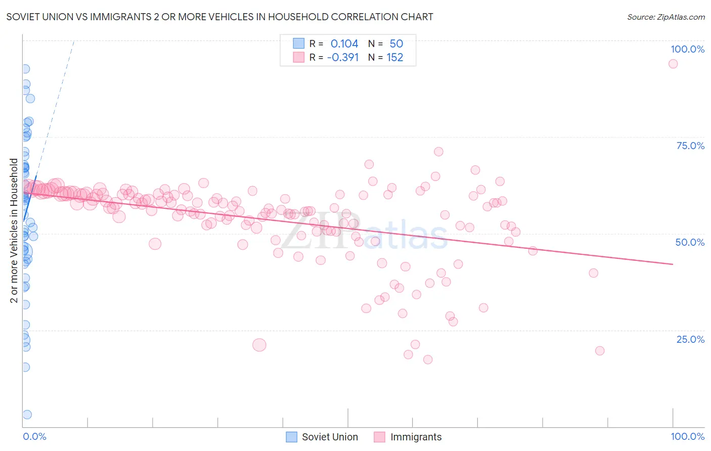Soviet Union vs Immigrants 2 or more Vehicles in Household