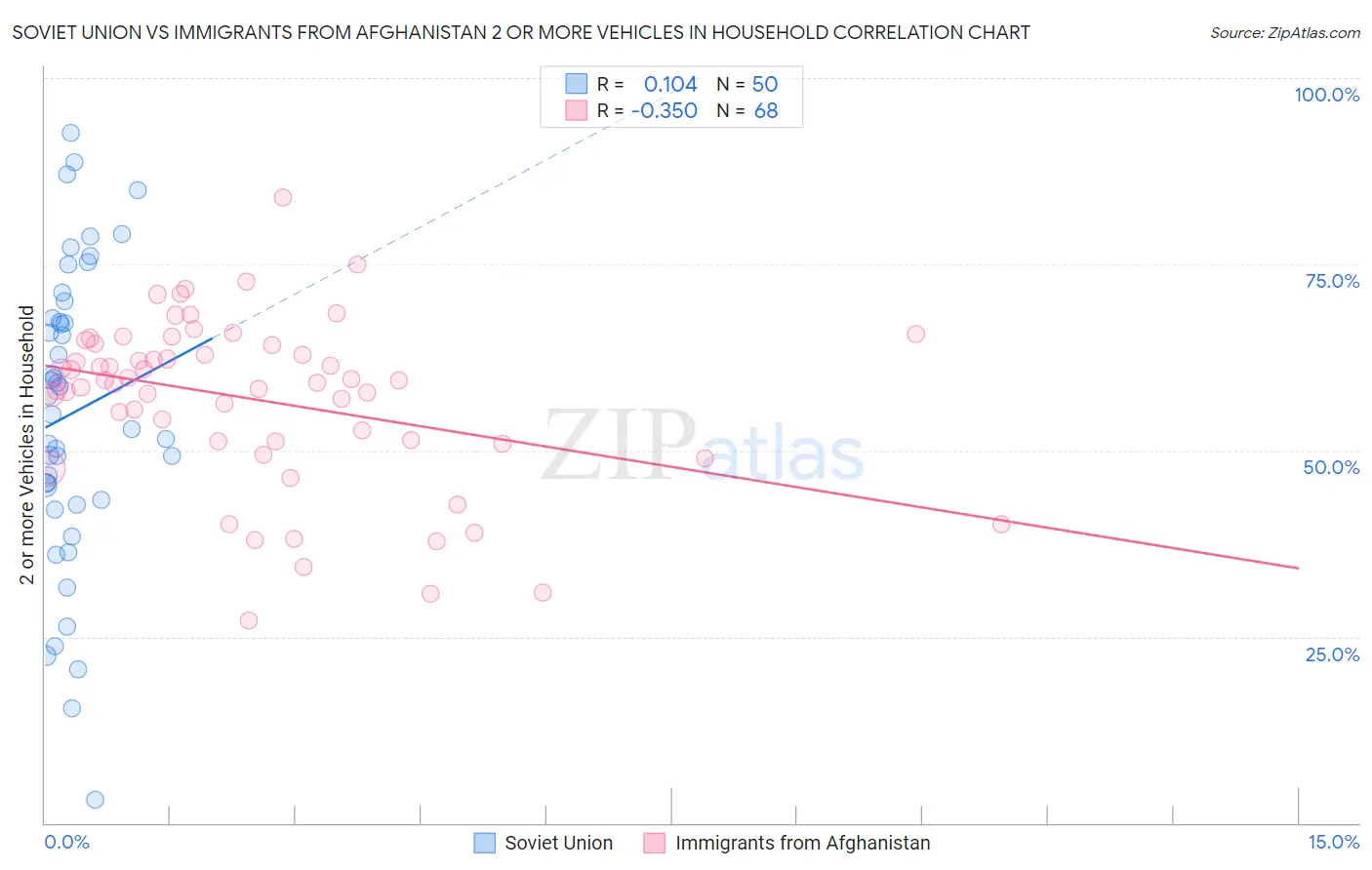 Soviet Union vs Immigrants from Afghanistan 2 or more Vehicles in Household