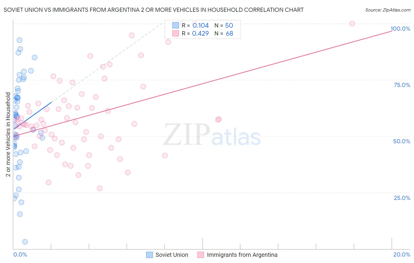 Soviet Union vs Immigrants from Argentina 2 or more Vehicles in Household