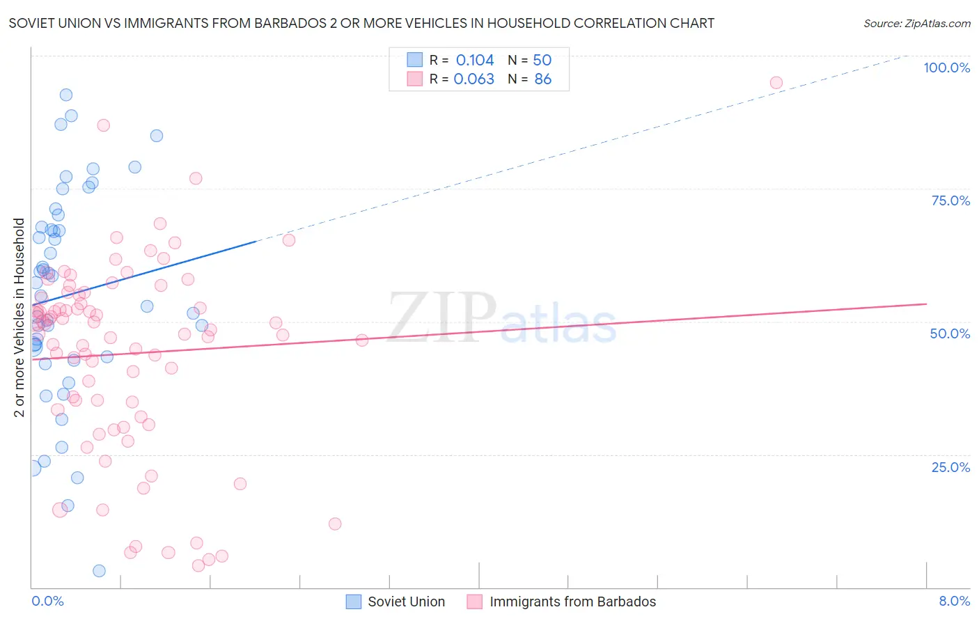 Soviet Union vs Immigrants from Barbados 2 or more Vehicles in Household