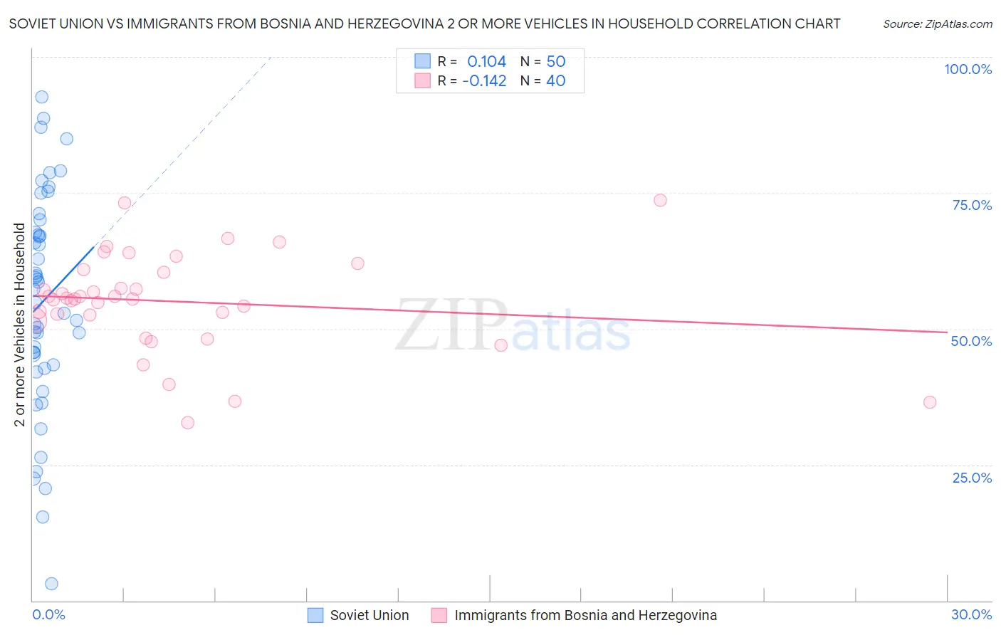 Soviet Union vs Immigrants from Bosnia and Herzegovina 2 or more Vehicles in Household