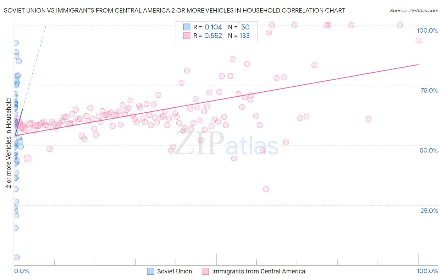 Soviet Union vs Immigrants from Central America 2 or more Vehicles in Household