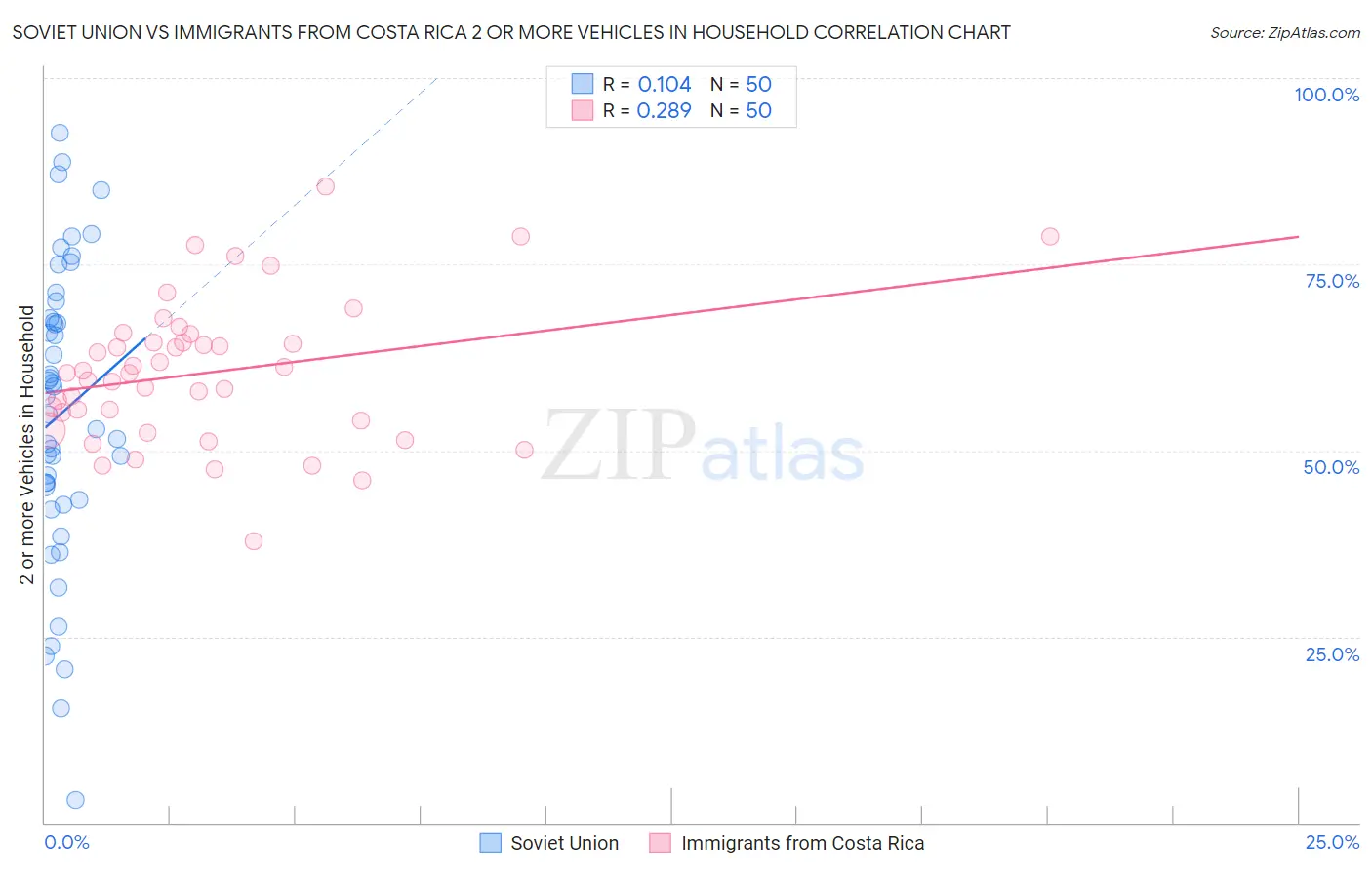 Soviet Union vs Immigrants from Costa Rica 2 or more Vehicles in Household