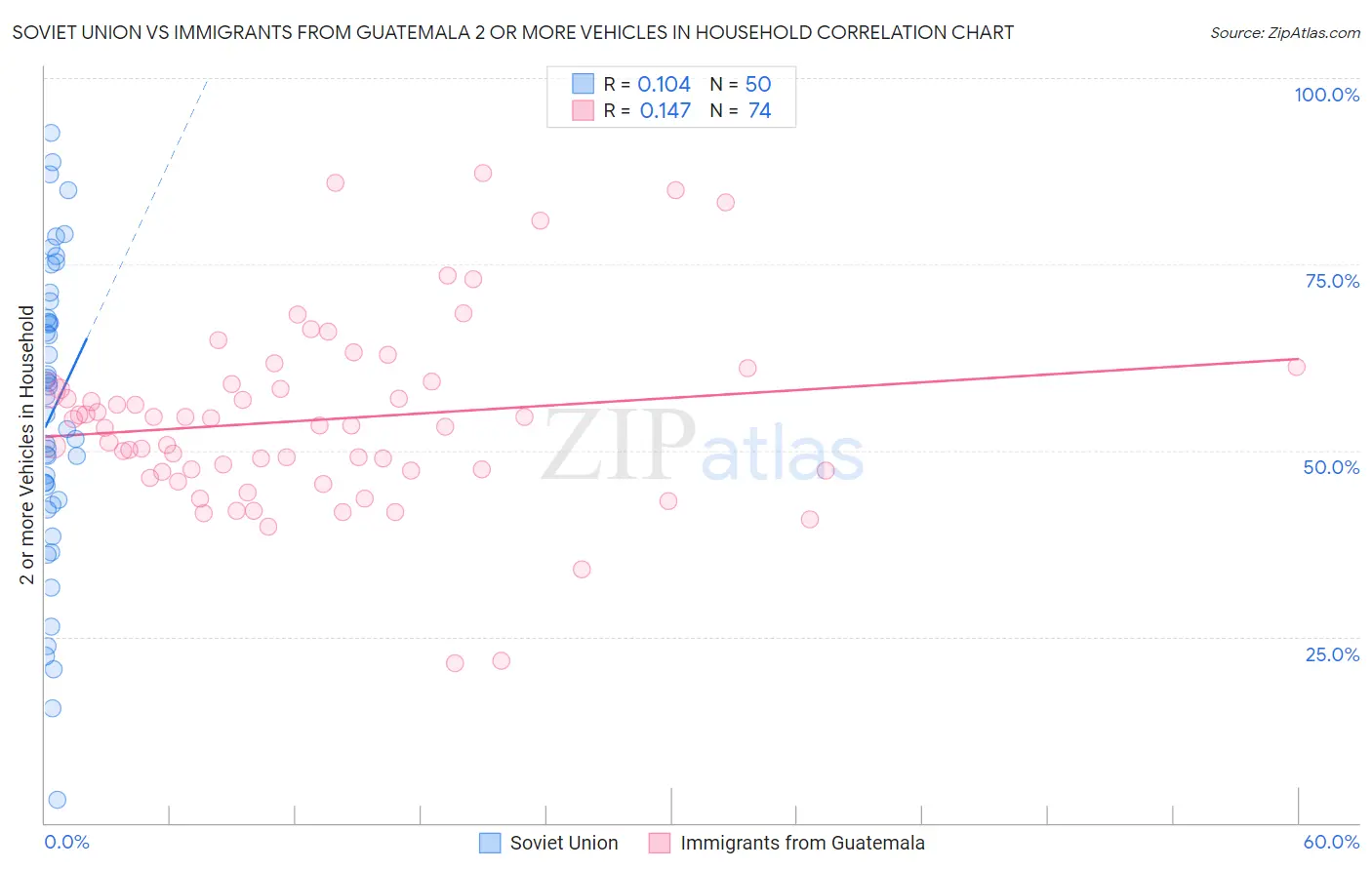 Soviet Union vs Immigrants from Guatemala 2 or more Vehicles in Household