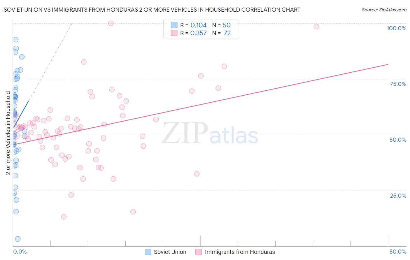 Soviet Union vs Immigrants from Honduras 2 or more Vehicles in Household