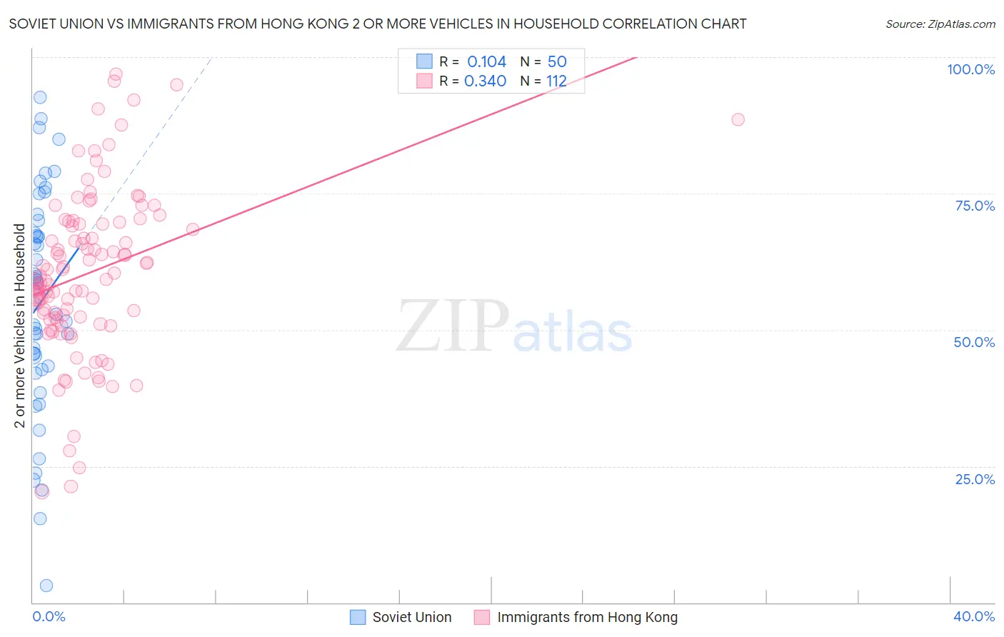Soviet Union vs Immigrants from Hong Kong 2 or more Vehicles in Household