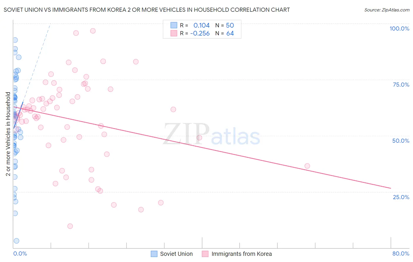Soviet Union vs Immigrants from Korea 2 or more Vehicles in Household