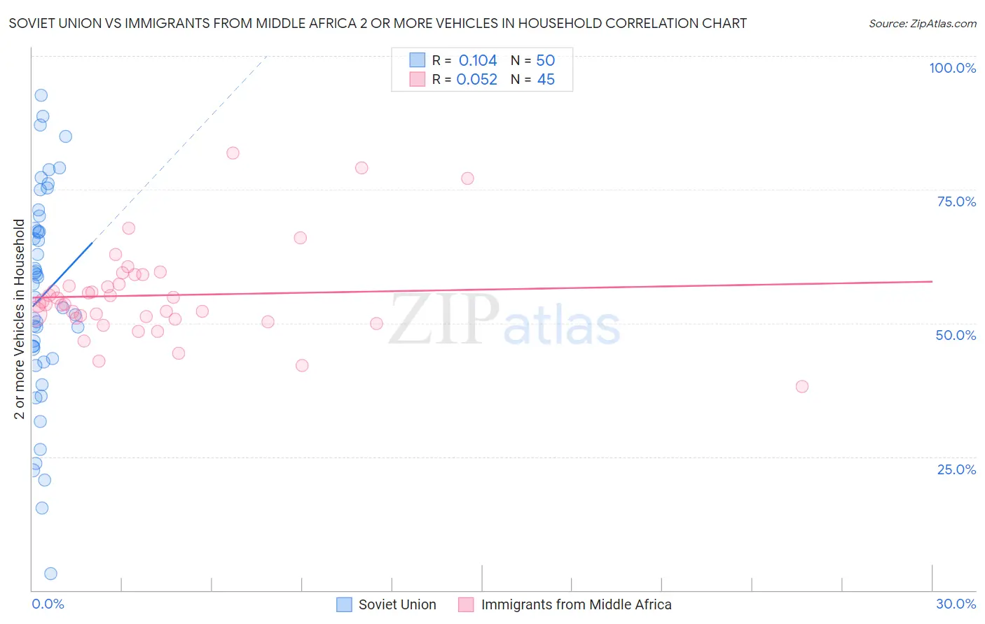 Soviet Union vs Immigrants from Middle Africa 2 or more Vehicles in Household