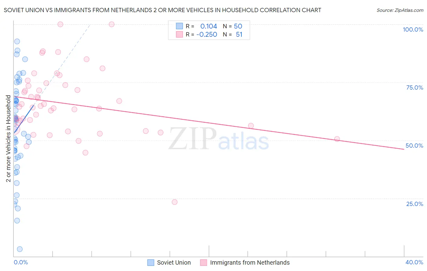 Soviet Union vs Immigrants from Netherlands 2 or more Vehicles in Household
