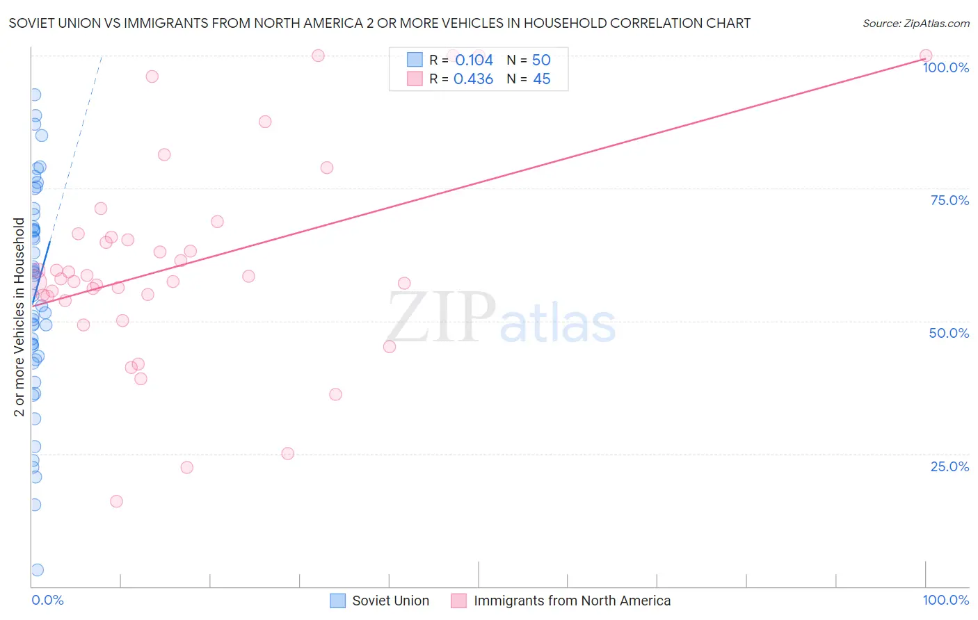 Soviet Union vs Immigrants from North America 2 or more Vehicles in Household