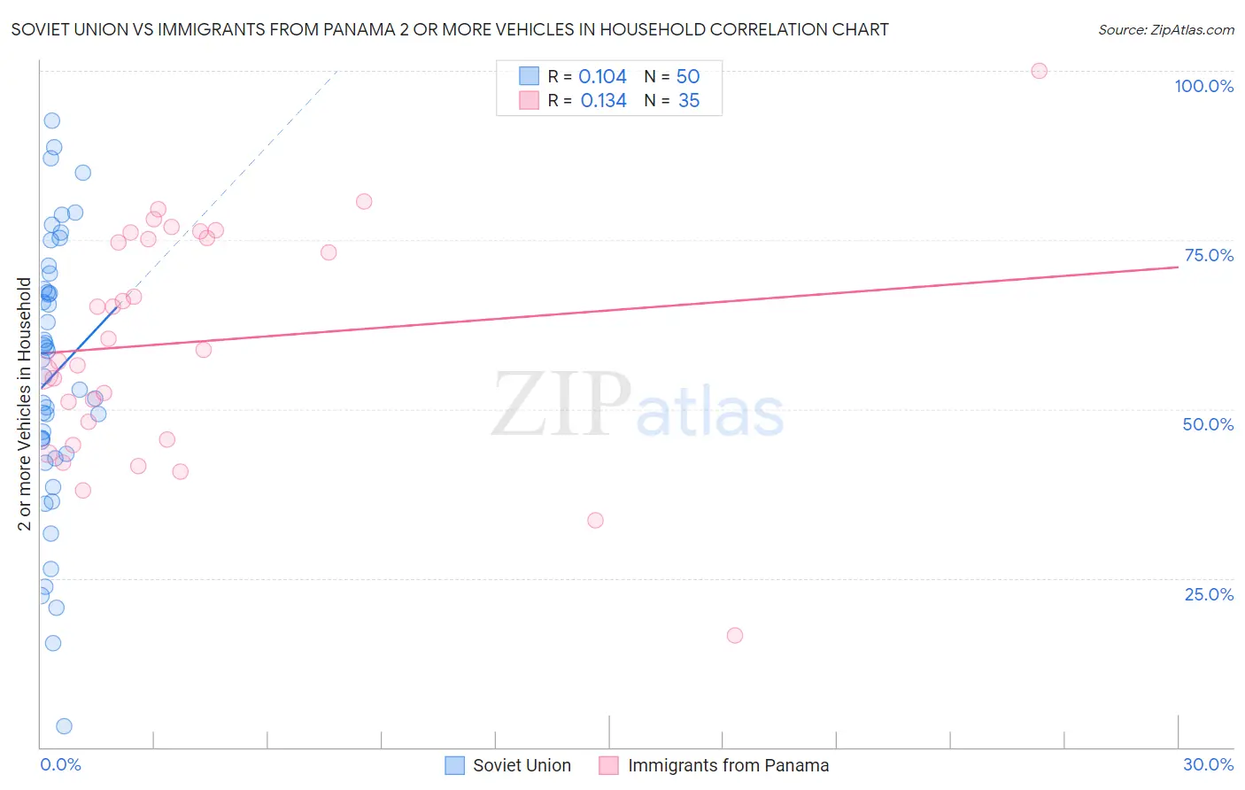 Soviet Union vs Immigrants from Panama 2 or more Vehicles in Household