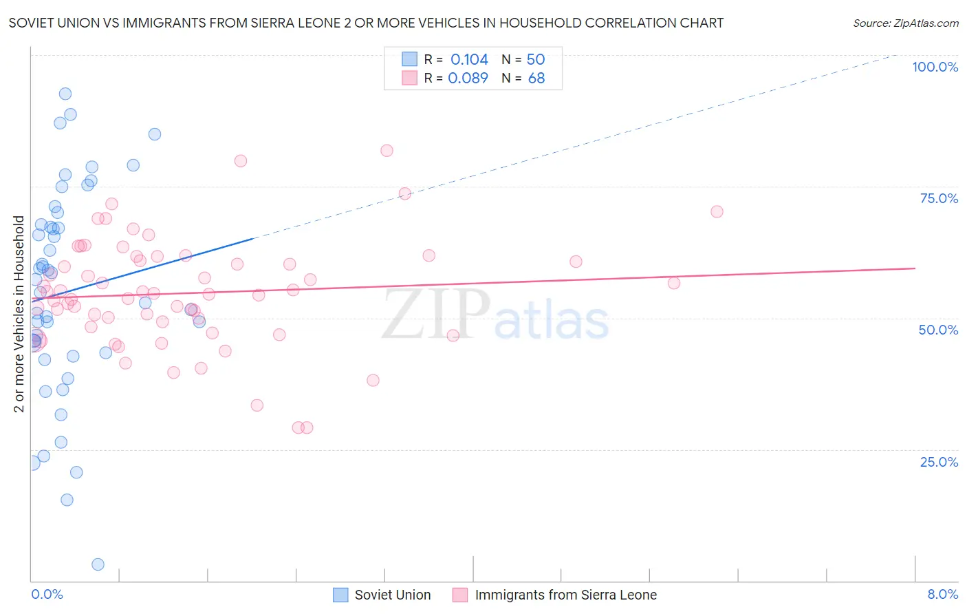 Soviet Union vs Immigrants from Sierra Leone 2 or more Vehicles in Household