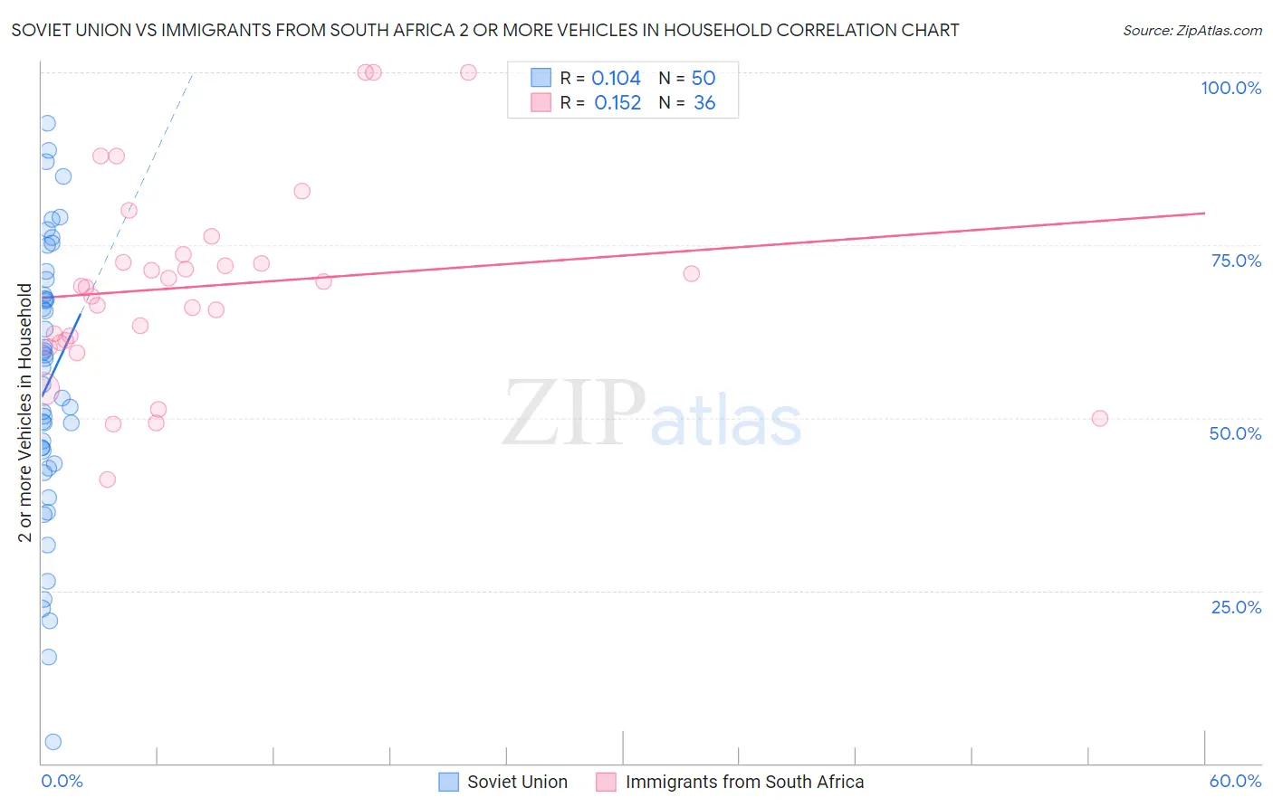 Soviet Union vs Immigrants from South Africa 2 or more Vehicles in Household