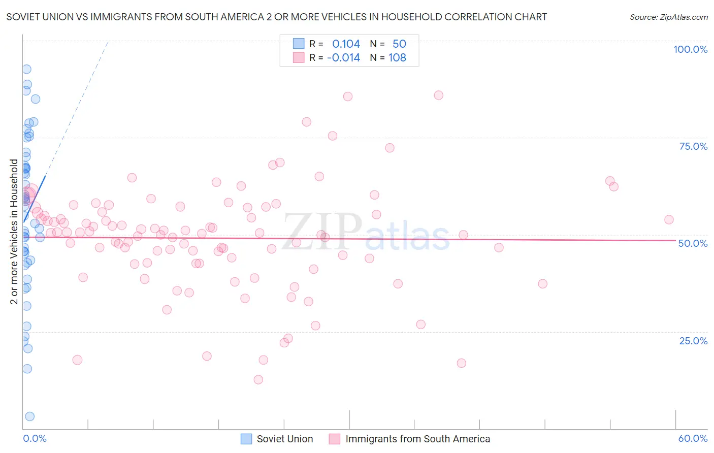 Soviet Union vs Immigrants from South America 2 or more Vehicles in Household