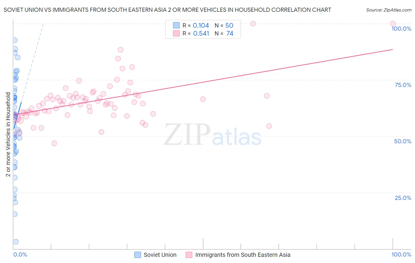 Soviet Union vs Immigrants from South Eastern Asia 2 or more Vehicles in Household