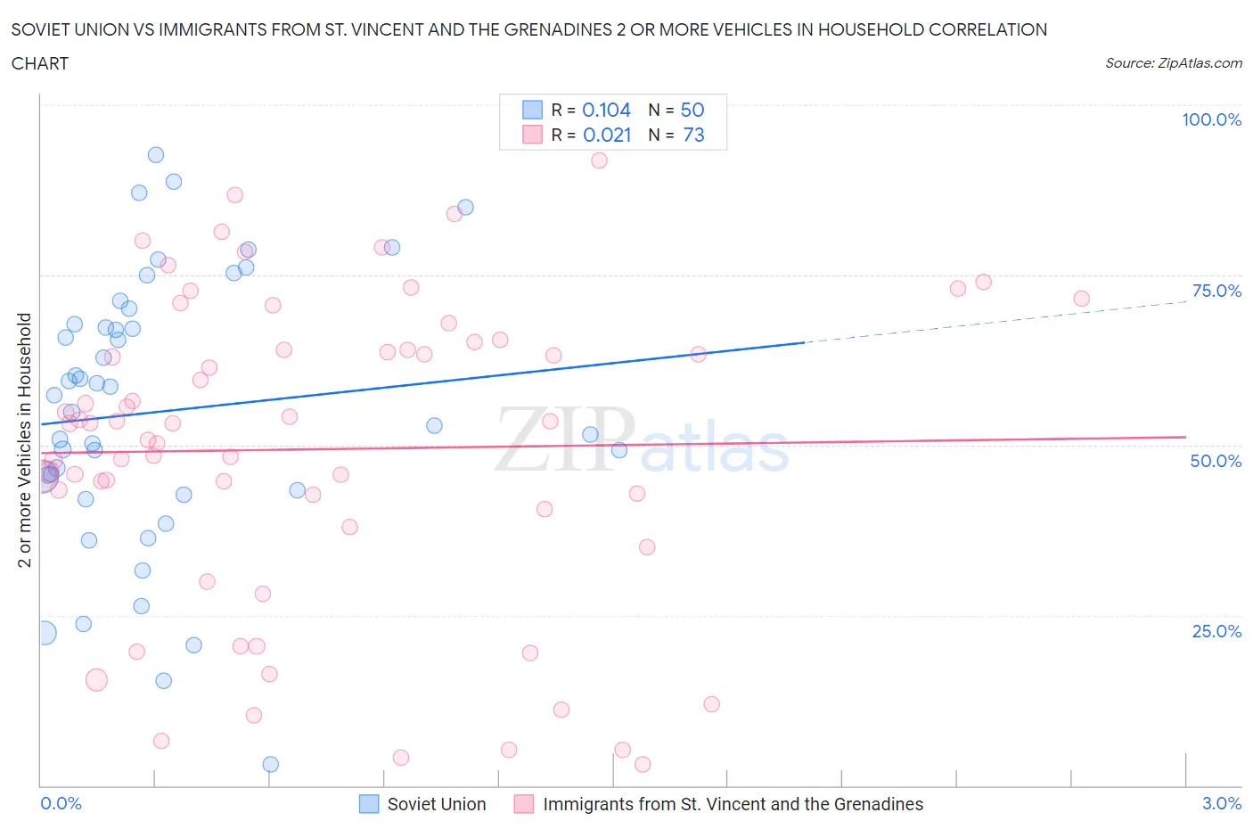Soviet Union vs Immigrants from St. Vincent and the Grenadines 2 or more Vehicles in Household