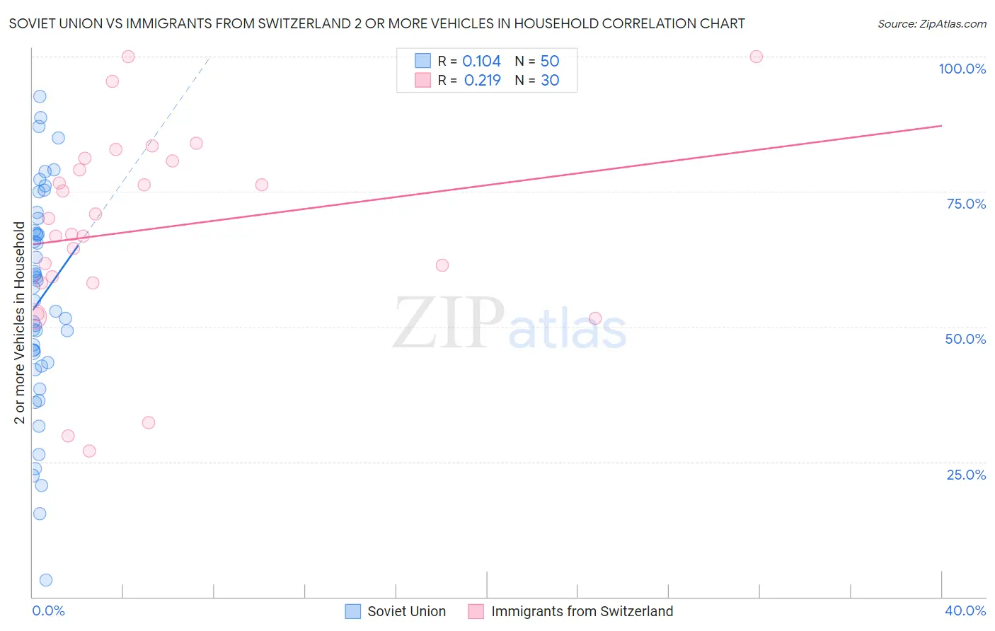 Soviet Union vs Immigrants from Switzerland 2 or more Vehicles in Household