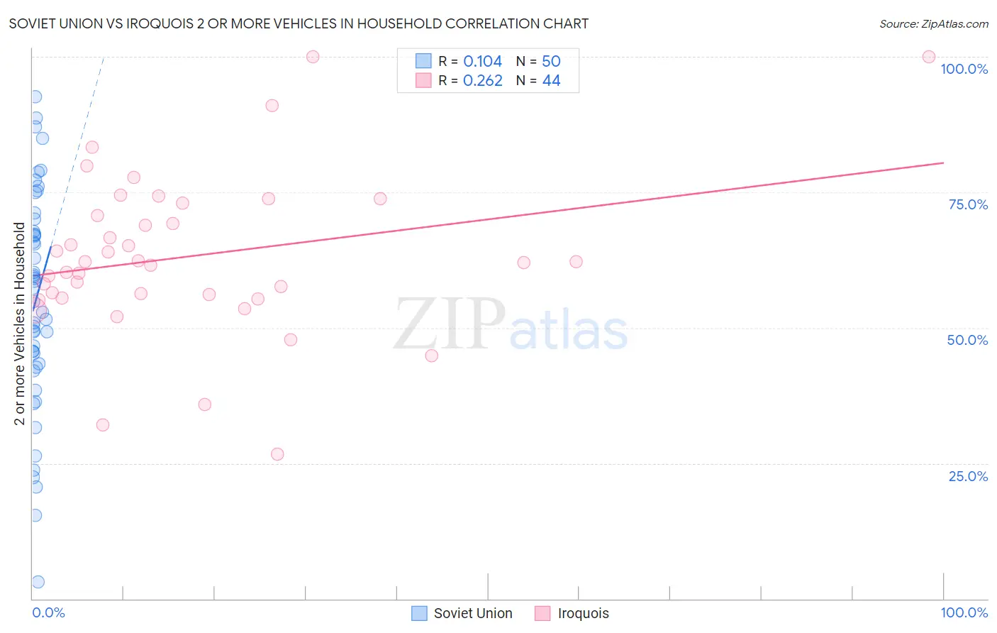 Soviet Union vs Iroquois 2 or more Vehicles in Household