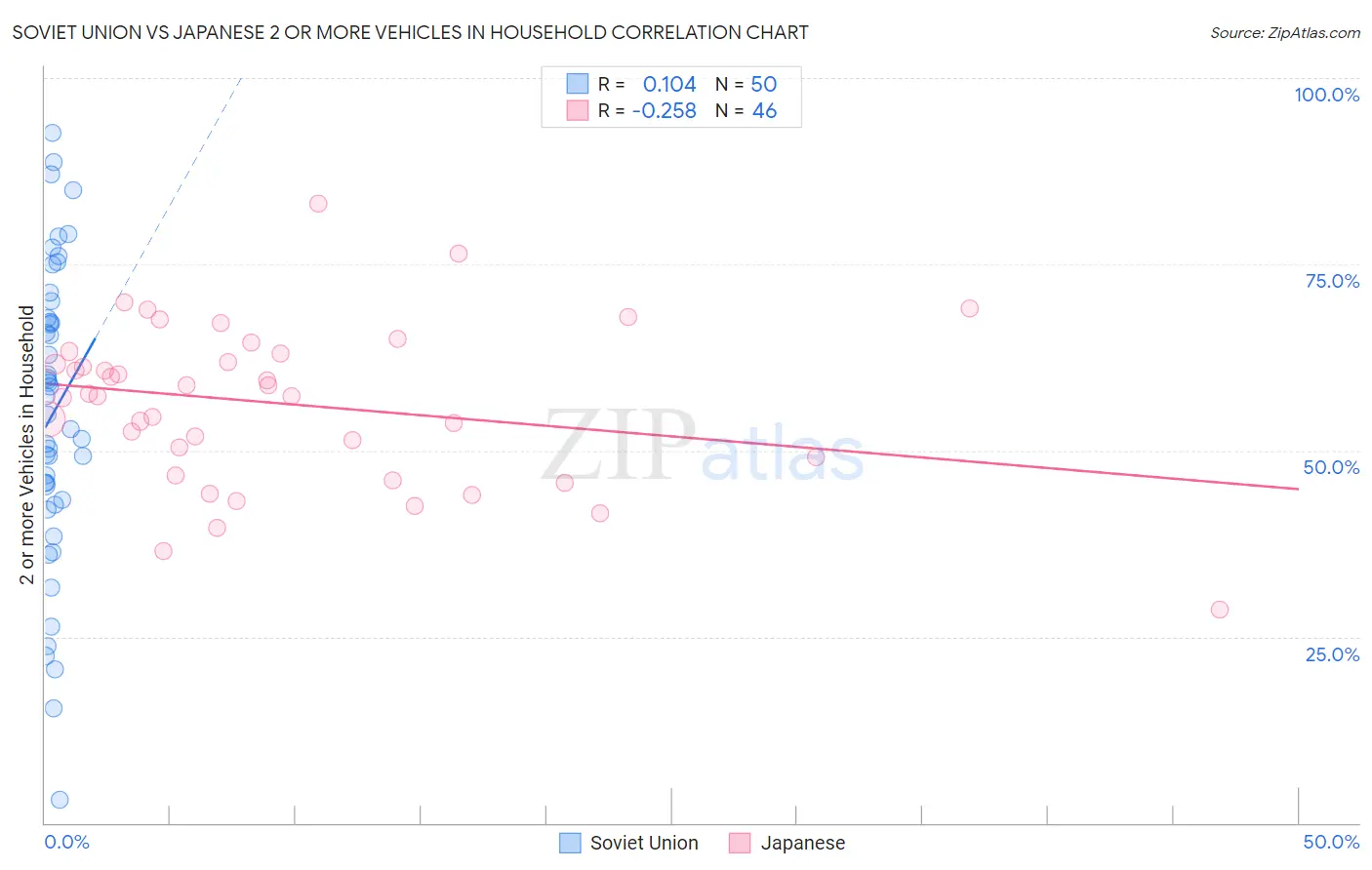 Soviet Union vs Japanese 2 or more Vehicles in Household