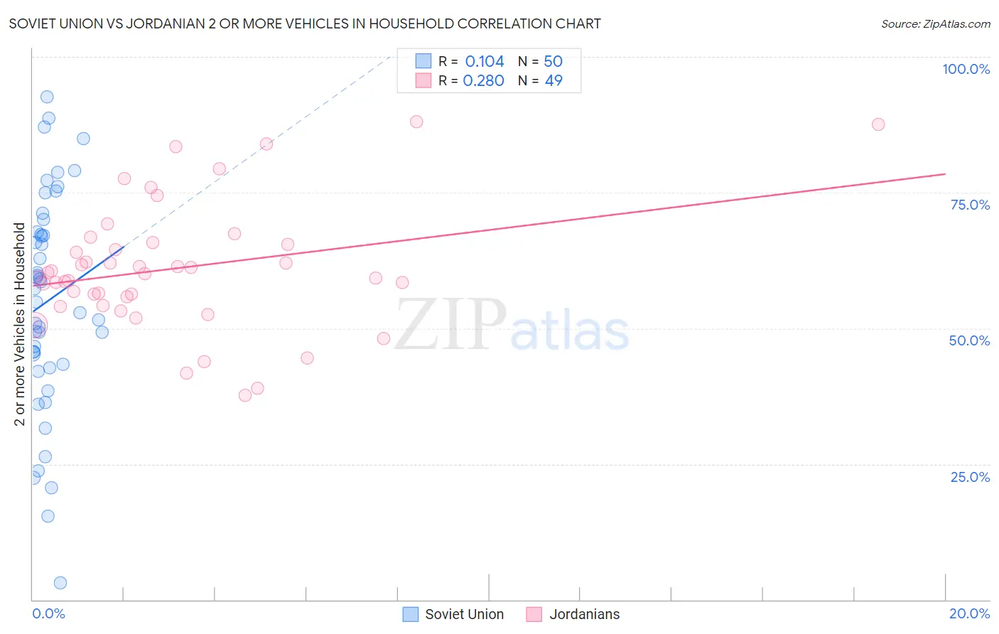 Soviet Union vs Jordanian 2 or more Vehicles in Household