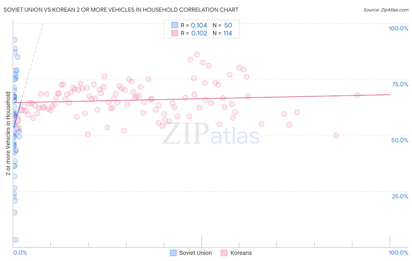 Soviet Union vs Korean 2 or more Vehicles in Household