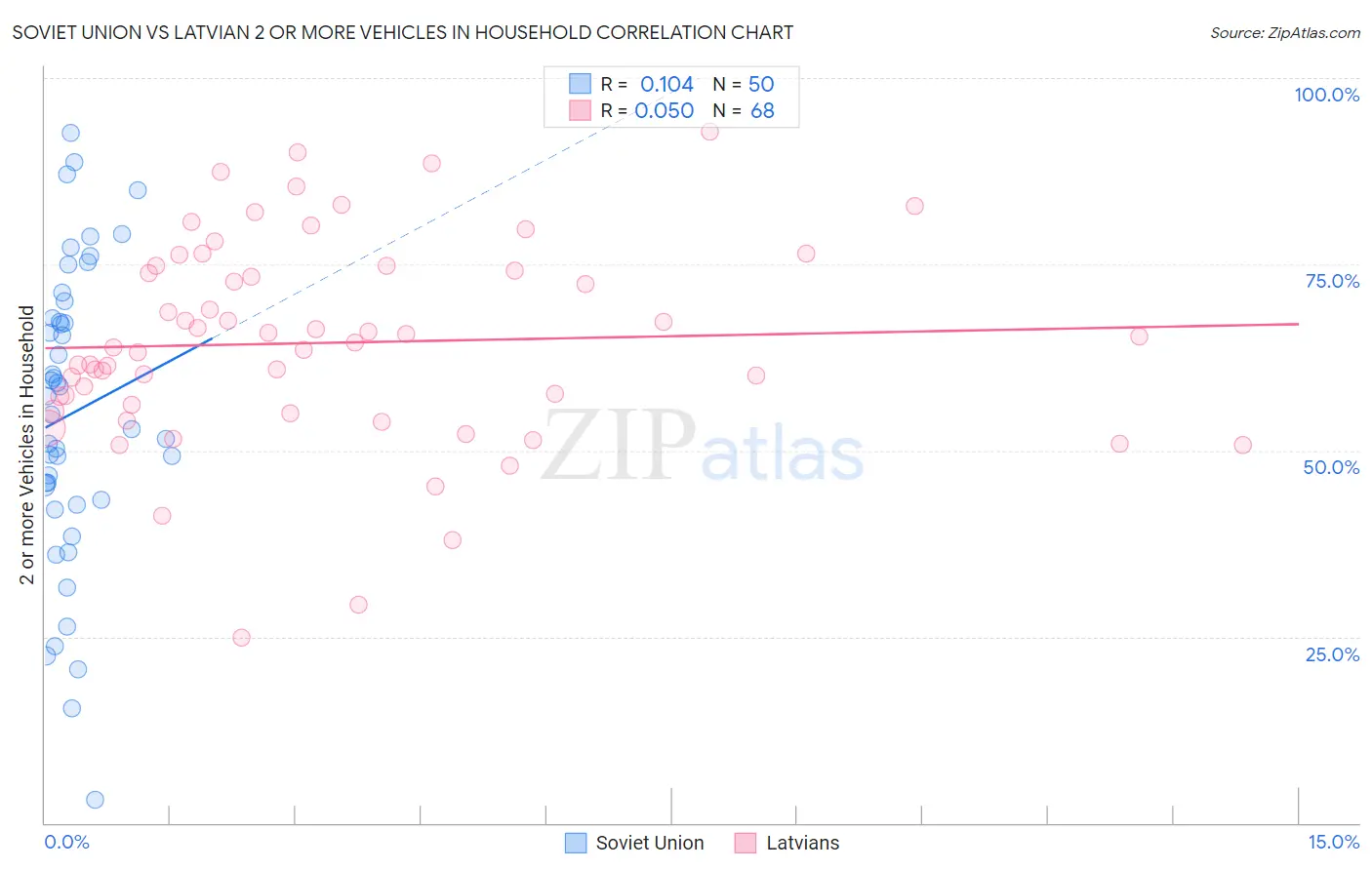 Soviet Union vs Latvian 2 or more Vehicles in Household