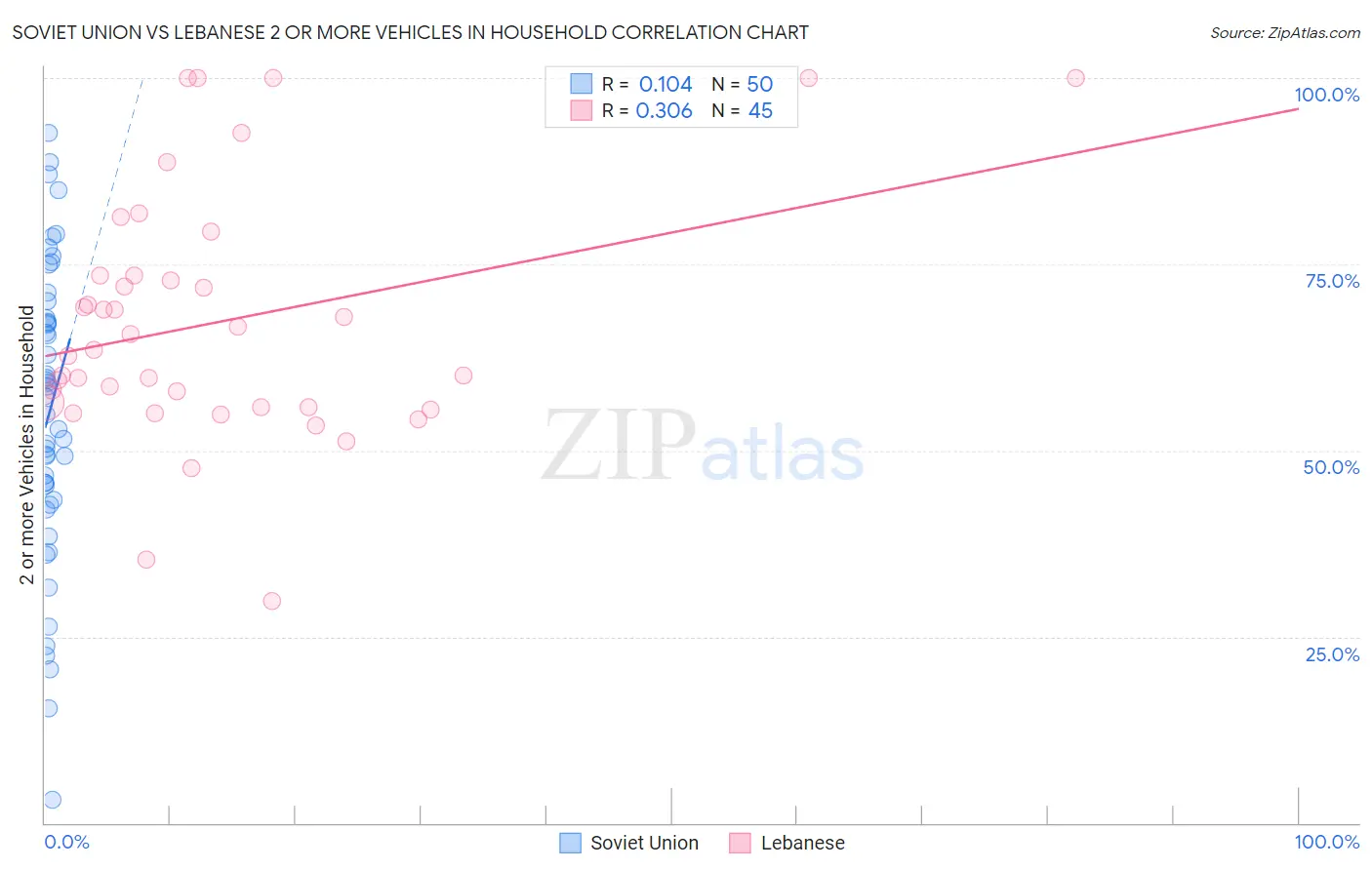 Soviet Union vs Lebanese 2 or more Vehicles in Household