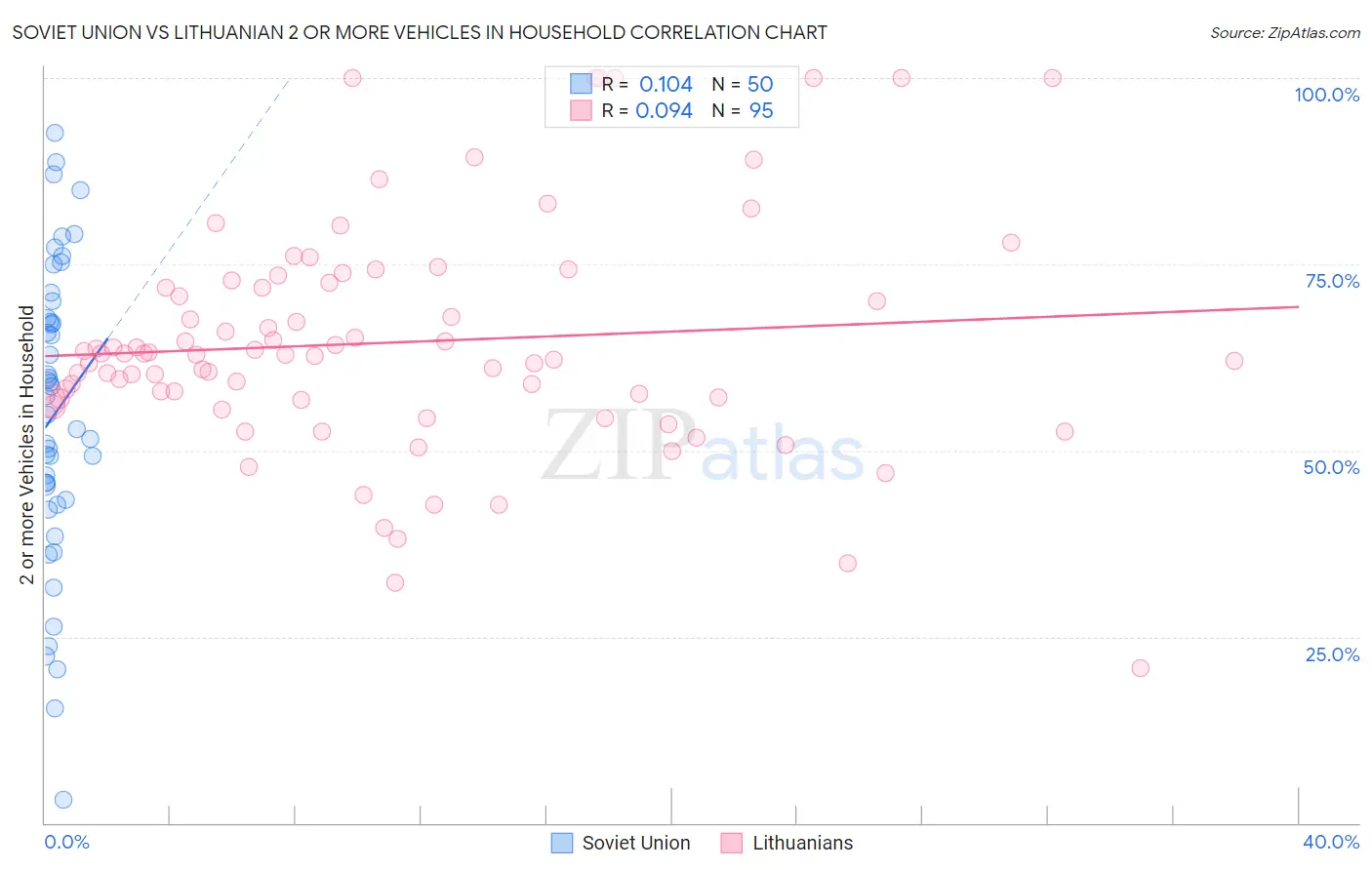 Soviet Union vs Lithuanian 2 or more Vehicles in Household