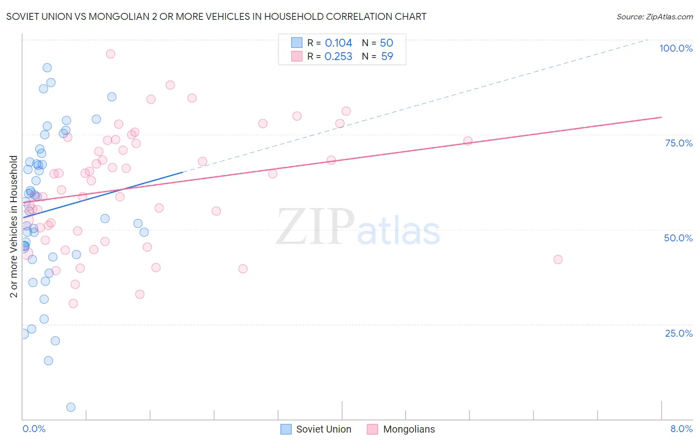 Soviet Union vs Mongolian 2 or more Vehicles in Household