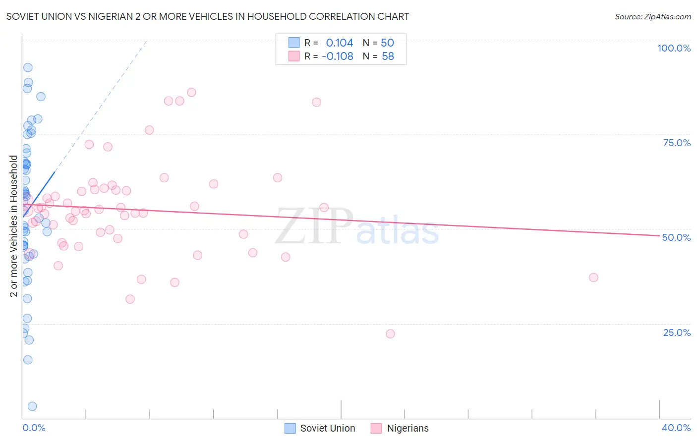Soviet Union vs Nigerian 2 or more Vehicles in Household