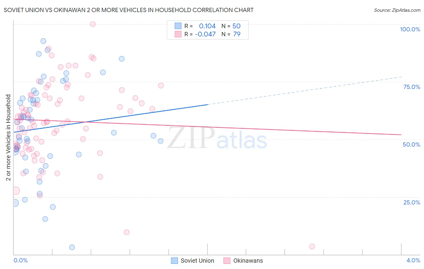 Soviet Union vs Okinawan 2 or more Vehicles in Household