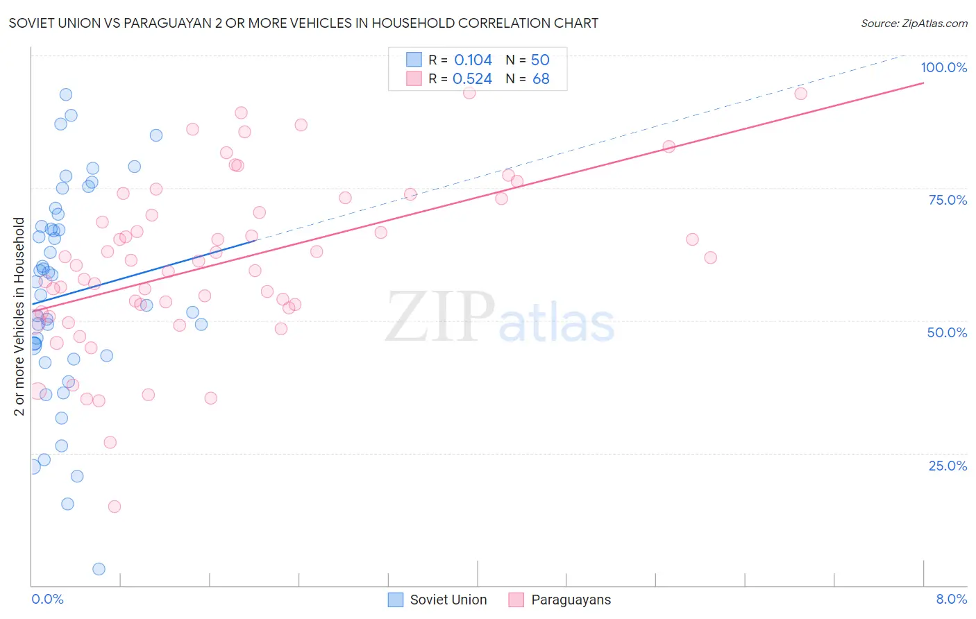 Soviet Union vs Paraguayan 2 or more Vehicles in Household