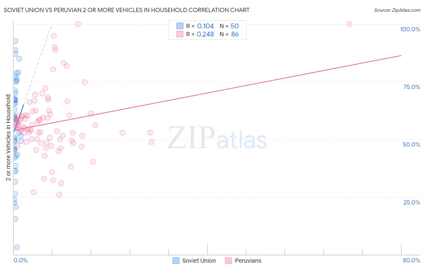 Soviet Union vs Peruvian 2 or more Vehicles in Household