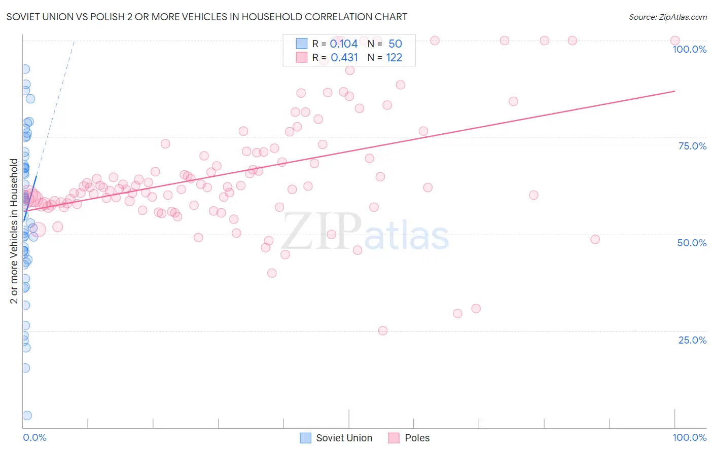 Soviet Union vs Polish 2 or more Vehicles in Household