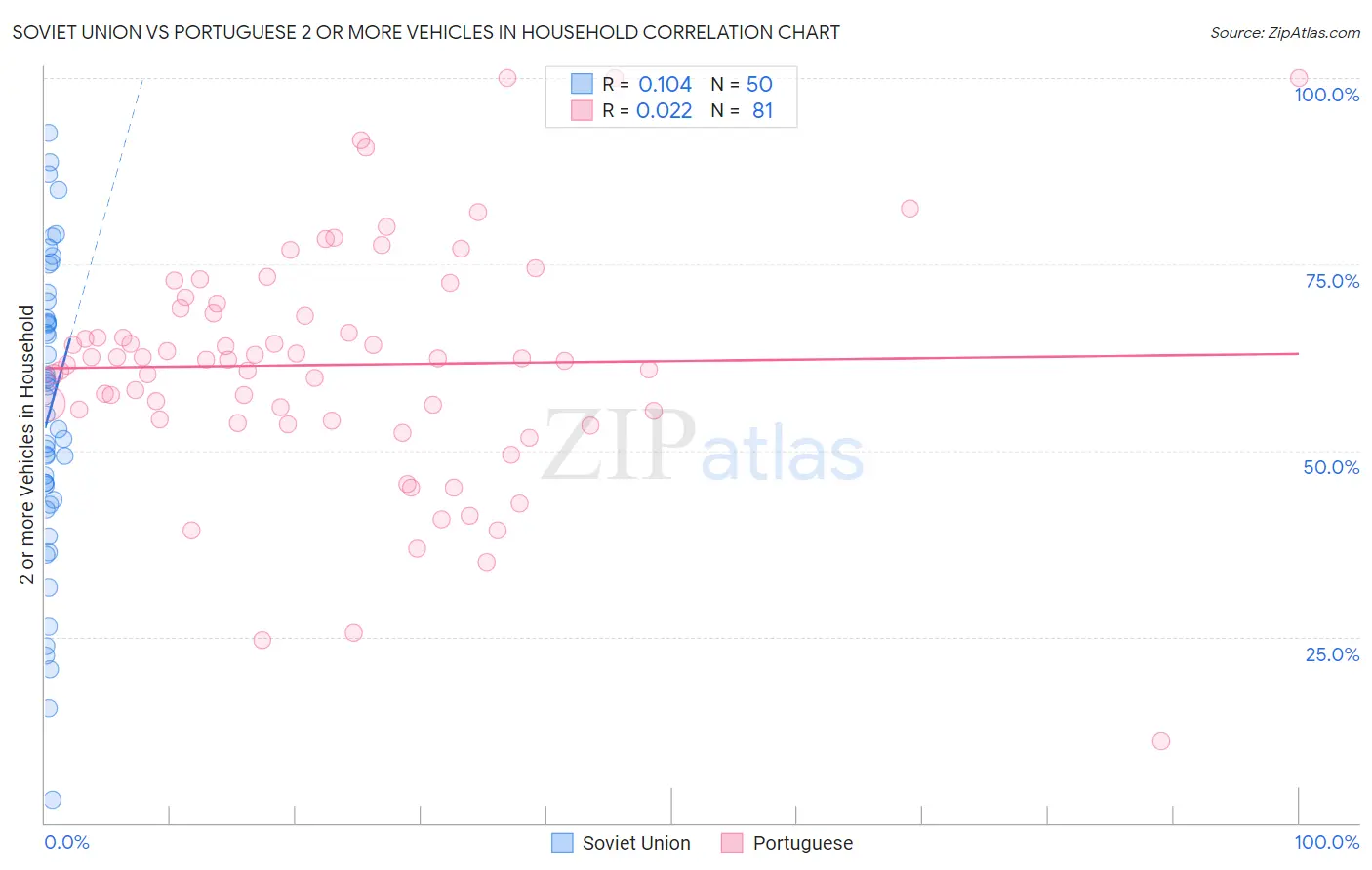Soviet Union vs Portuguese 2 or more Vehicles in Household