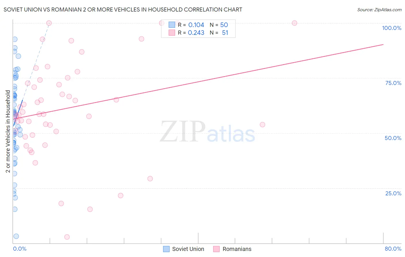Soviet Union vs Romanian 2 or more Vehicles in Household