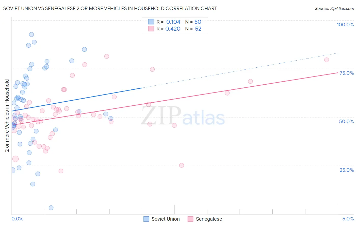 Soviet Union vs Senegalese 2 or more Vehicles in Household