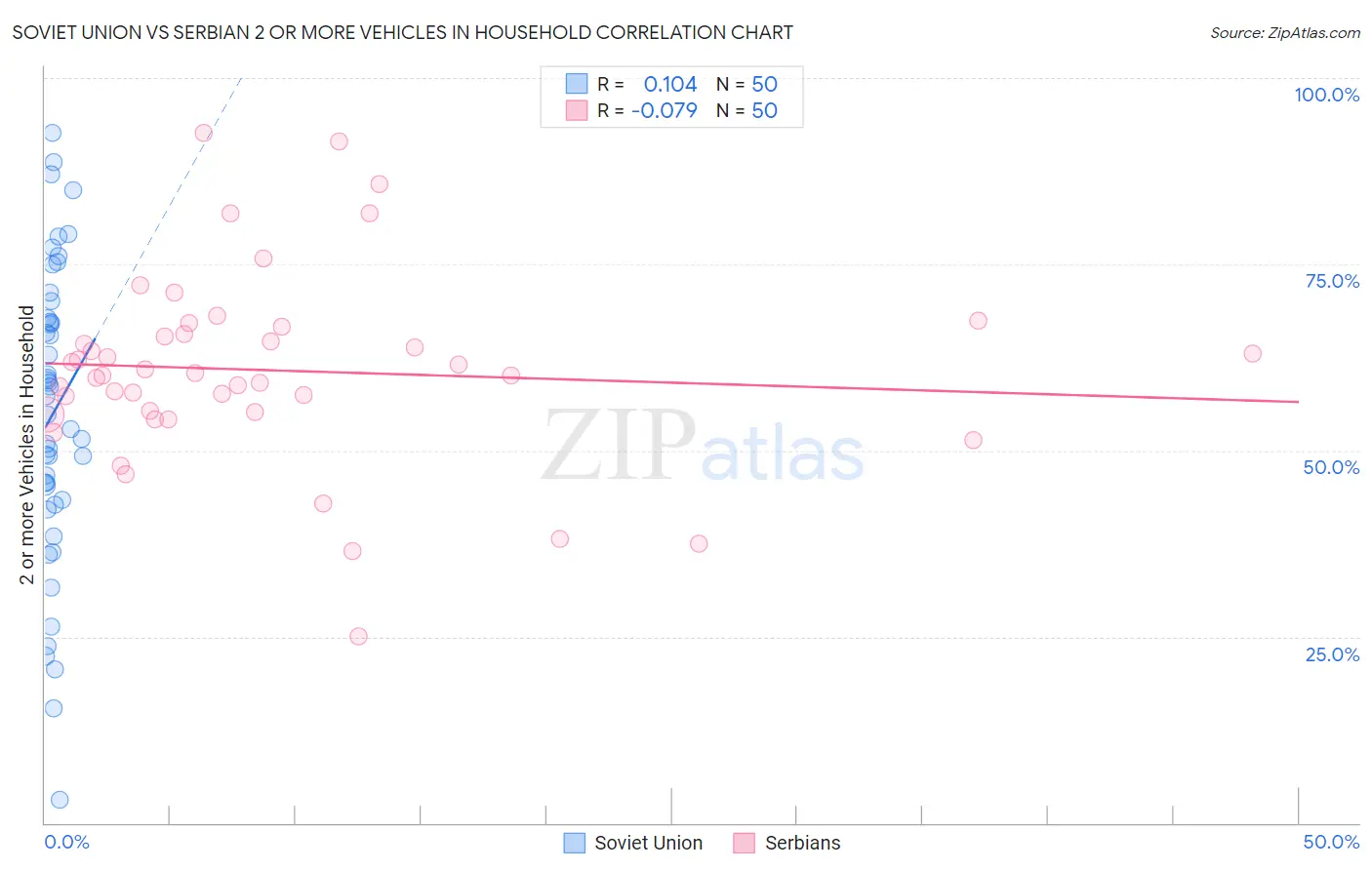 Soviet Union vs Serbian 2 or more Vehicles in Household