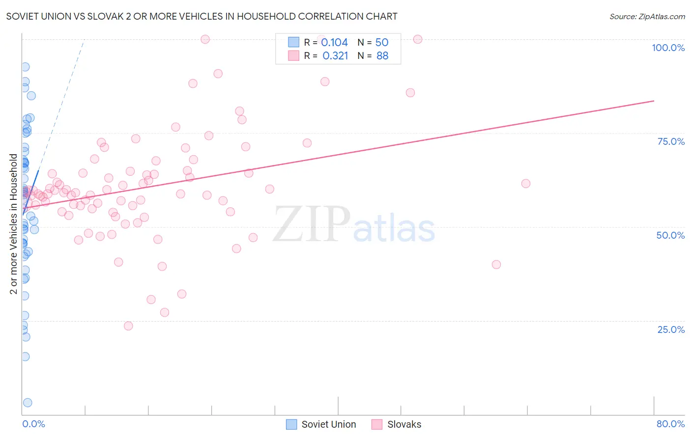 Soviet Union vs Slovak 2 or more Vehicles in Household